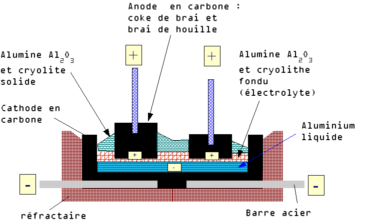 Schéma du Procédé-Hall-Héroult
